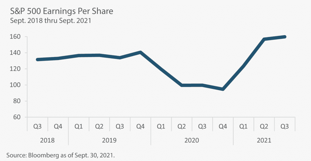 Historical S&P earnings per share