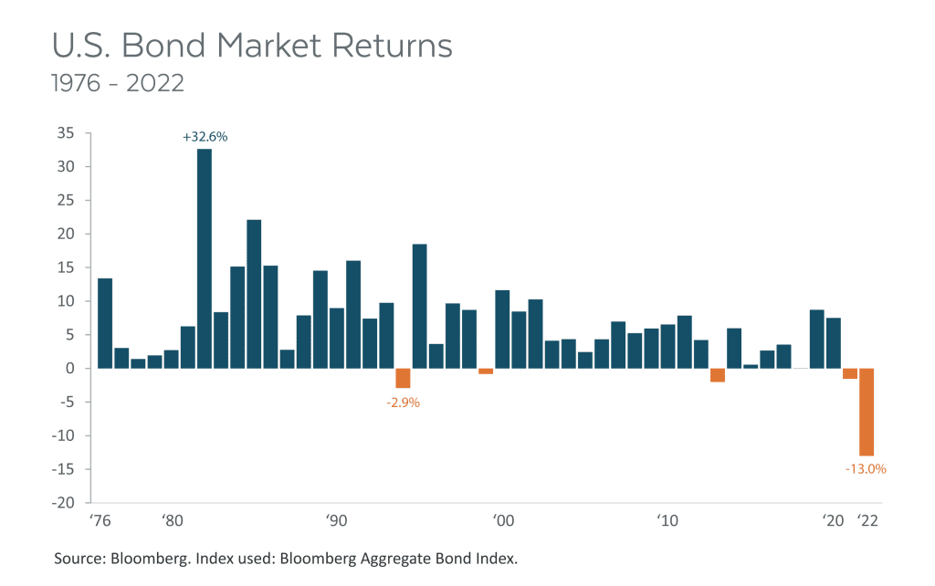 a chart demonstrating the US bond market returns from 1976 to 2022
