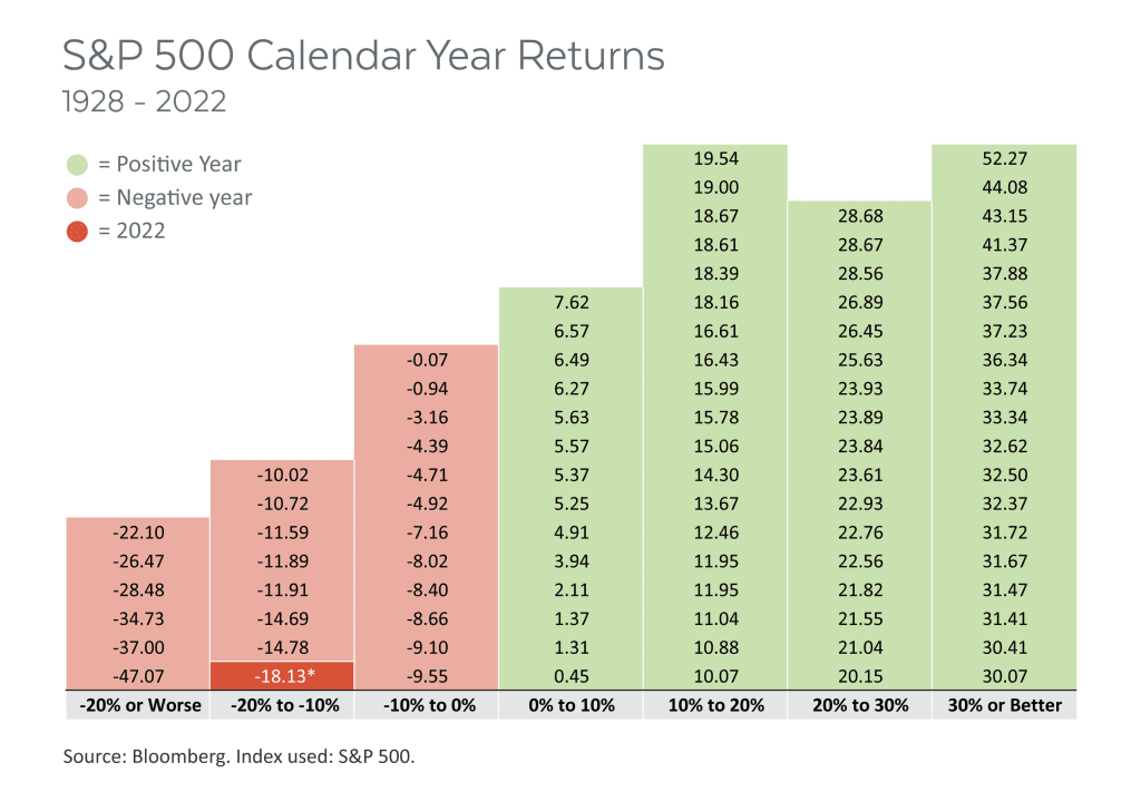 a chart showing the S&P 500 calendar year returns (stock market) from 1928 to 2022