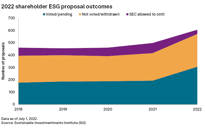 chart showing shareholder engagement on ESG proposal outcomes